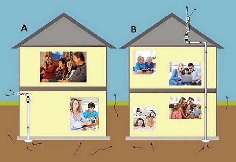 Side-by-side cutaway diagram comparing two ASD configurations: A — basement-vented (not recommended, exhaust at ground level); B — EPA-recommended geometry routing the exhaust pipe up through the roof, well above living spaces.