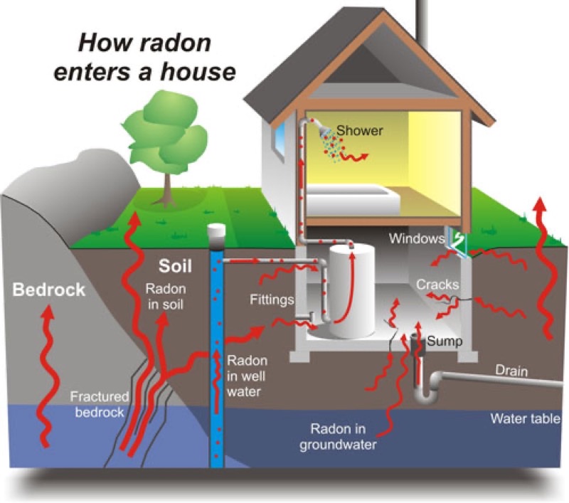 Cutaway diagram showing how radon gas enters a home — through soil, bedrock, foundation cracks, sumps, and well water
